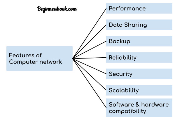 Network feature. Features of Computer Network. Scalability and Performance features. What is Network reliability. Features of DTBS.