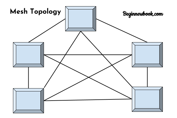 Computer Network Topology Mesh Star Bus Ring And Hybrid