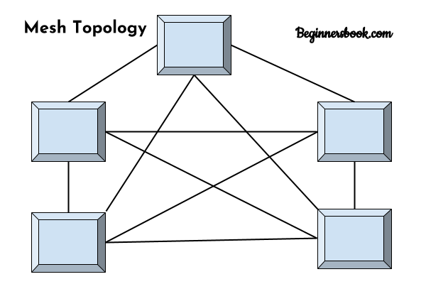 Ring Topology Diagram With Labels