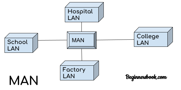 Metropolitan Area Network Diagram