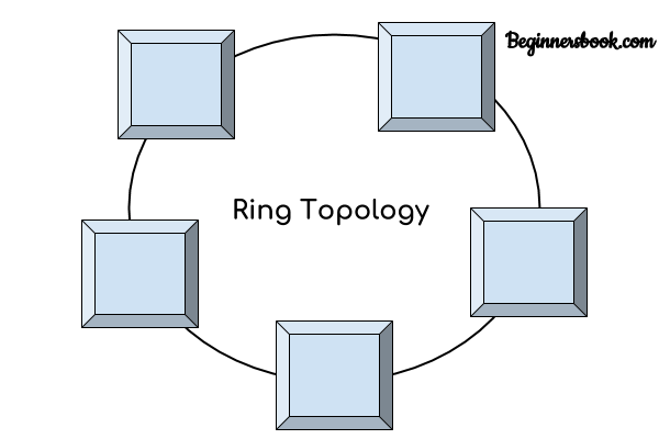 Define bus topology , ring topology , star topology , mesh topology , tree  topology and hybrid topology. - Brainly.in