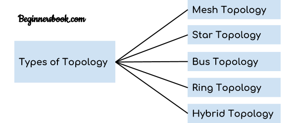 Computer Network Topology Mesh Star Bus Ring And Hybrid