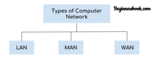Types of Computer Network: LAN, MAN and WAN