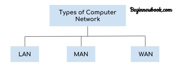 Types Of Computer Network Lan Man And Wan