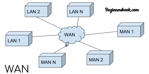 Wide area network (WAN)