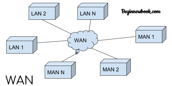 metropolitan area network diagram examples