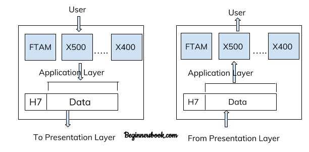 OSI Model - Application layer