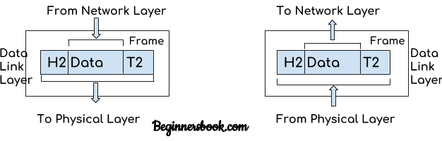 OSI Model - Data Link Layer