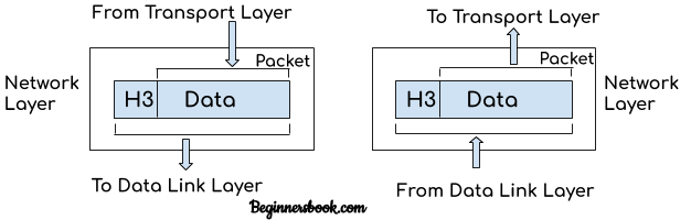 OSI Model - Network layer