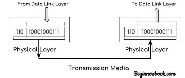 Physical Layer in OSI Model