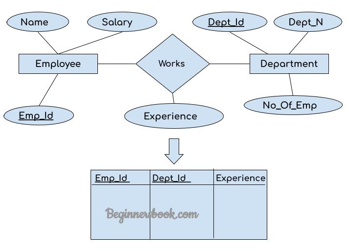 DBMS ER Diagram to Table Conversion