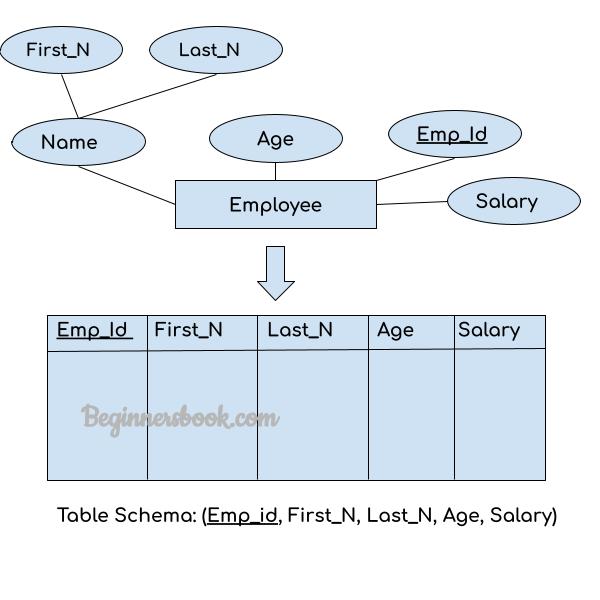 DBMS ER Diagram to Table Conversion