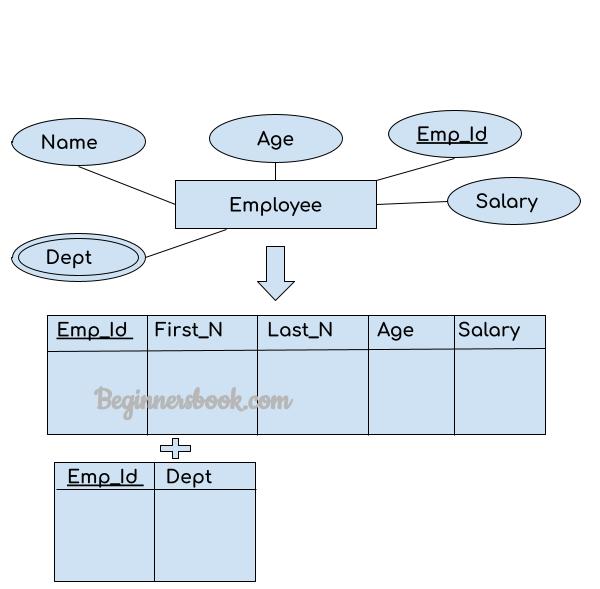 Multi-valued attribute ER to table