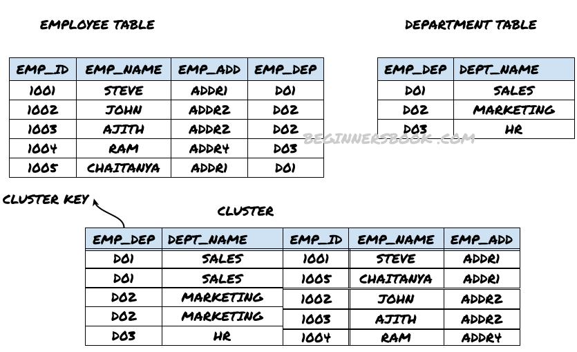 cluster-file-organization-in-dbms-beginnersbook