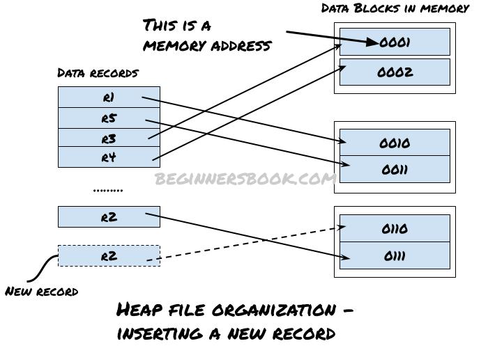 DBMS Heap file organization