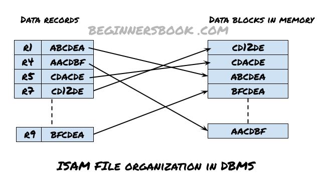 DBMS Indexed sequential access method (ISAM)