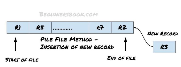 sequential-file-organization-in-dbms-beginnersbook