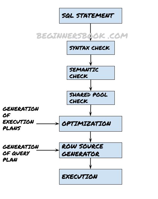 DBMS SQL