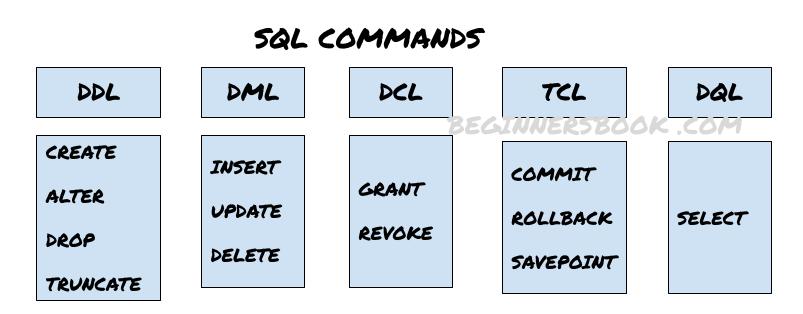 DBMS: SQL Commands DDL, DML, DCL, TCL, and DQL