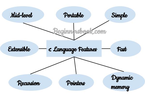 Features of C Programming Language