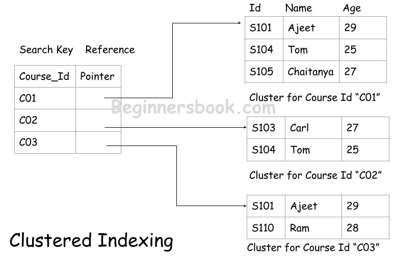 Clustered Index in DBMS