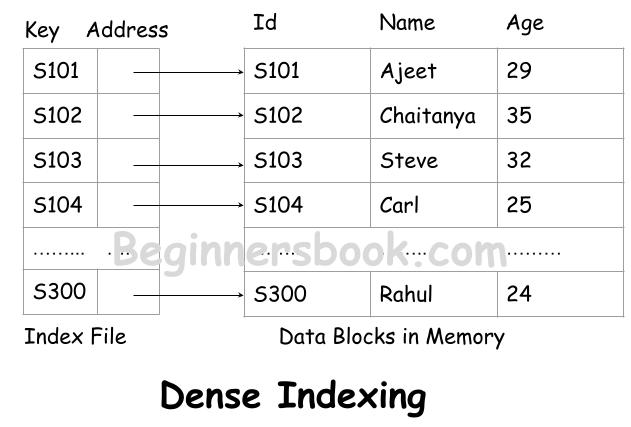 Dense Index in Database