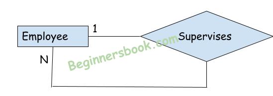 ER diagram recursive relationship