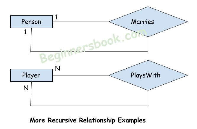 ER diagram examples of recursive relationship
