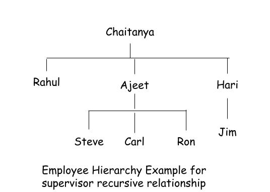 Recursive relationship hierarchy