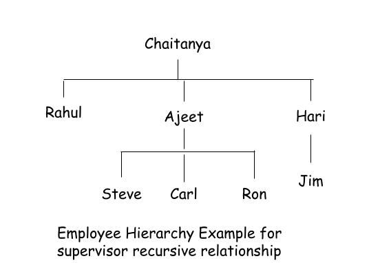 dbms-recursive-relationship-in-er-diagrams-beginnersbook