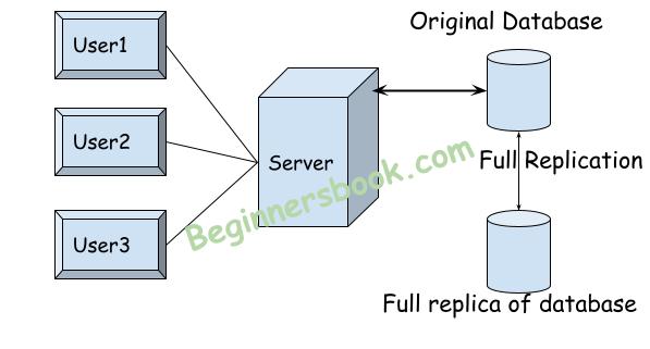 full replication in DBMS