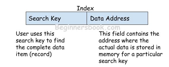 Index data structure