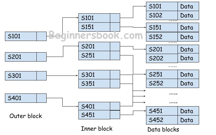 Multilevel Index in DBMS