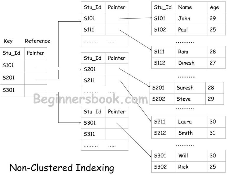 Indexing In DBMS – Types Of Indexes In Database