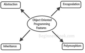 Types of DBMS - Object oriented database