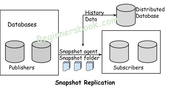 Snapshot replication in DBMS