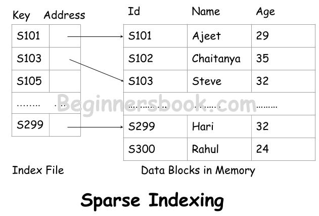 Sparse Index in DBMS