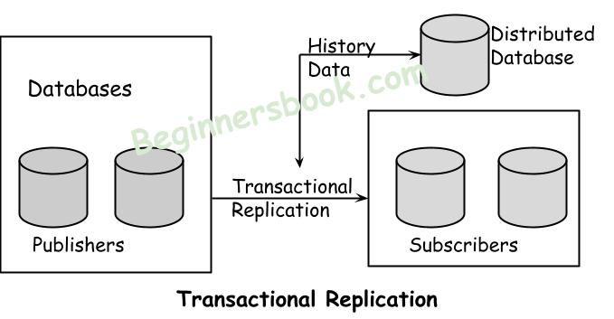 Transactional replication in DBMS