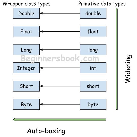 Auto-boxing and auto-widening cast diagram