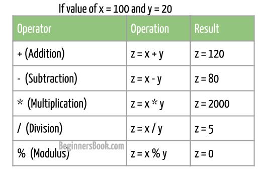 Arithmetic Operators In C With Examples BeginnersBook