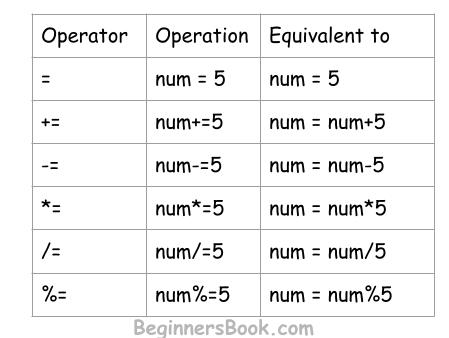assignment operator table