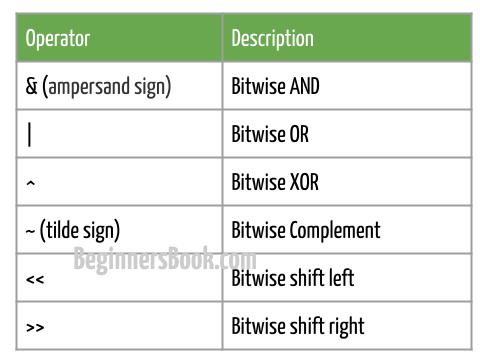 Bitwise Operators in C List