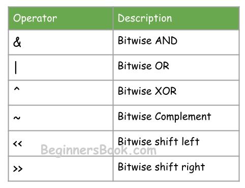 Bitwise Operators list in Java