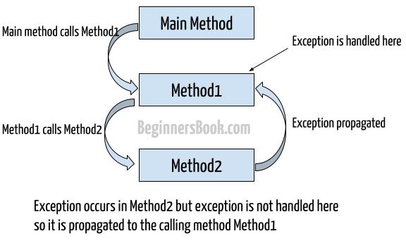 Exception Propagation in Java