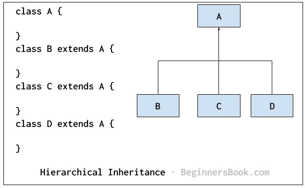 Java Inheritance - Types and Multiple Use of Inheritance