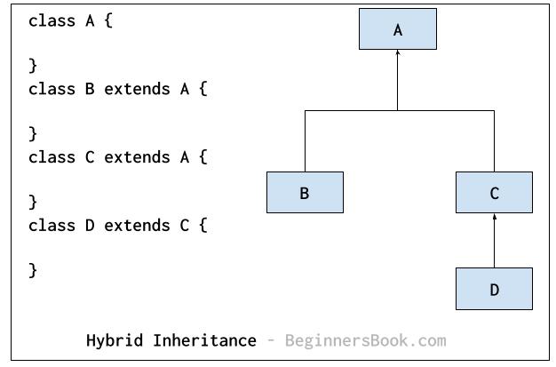 Inheritance in Java