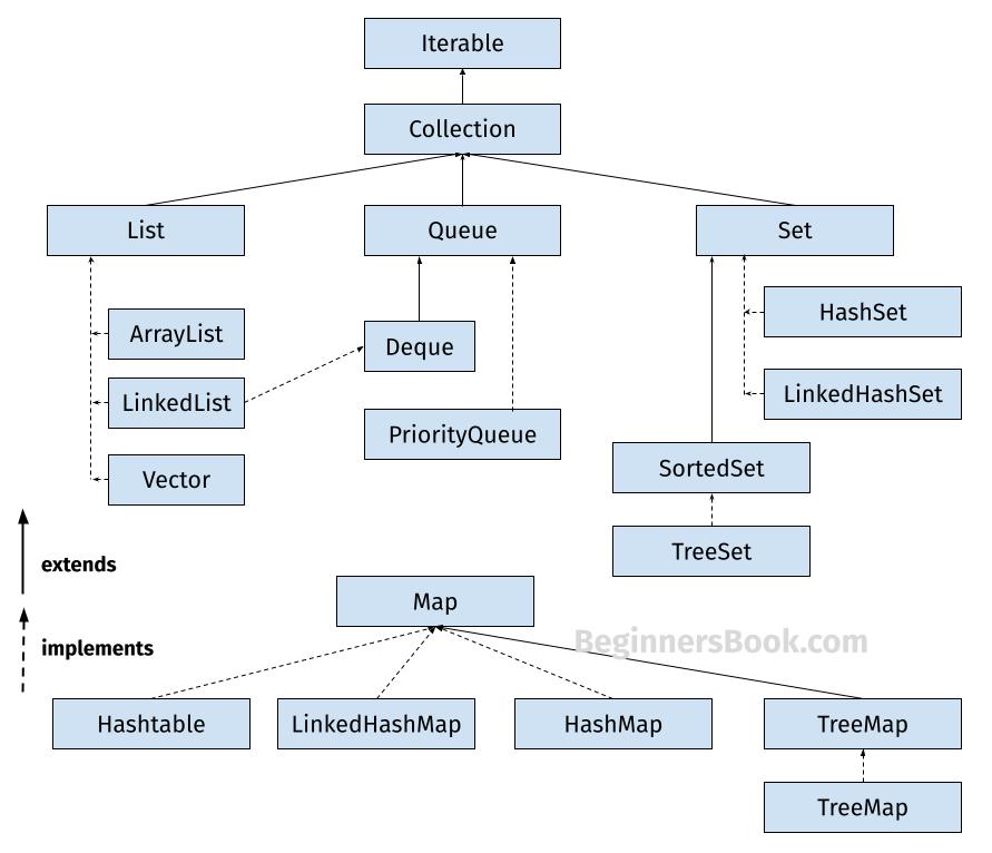 Collections In Java With Example Programs