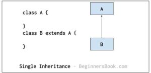 Inheritance In Java With Examples