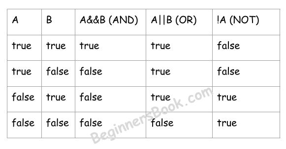 Logical Operators Truth Table in Java