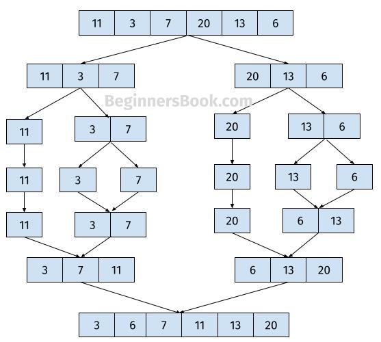 Merge sort – Wikipédia, a enciclopédia livre